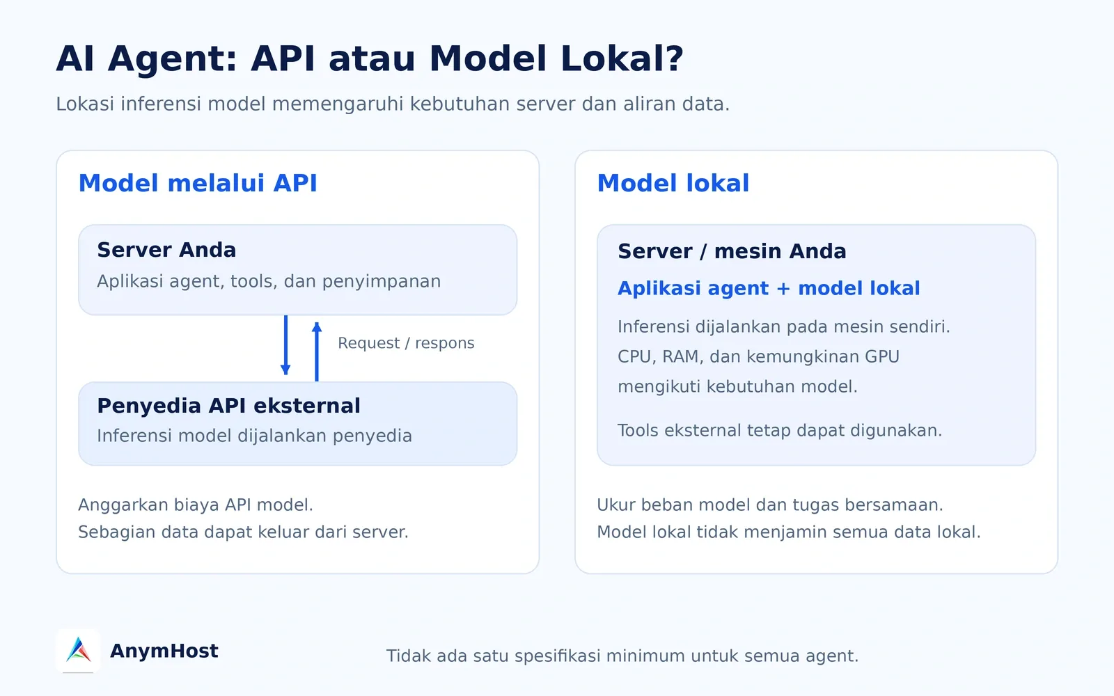 ai agent api vs model lokal