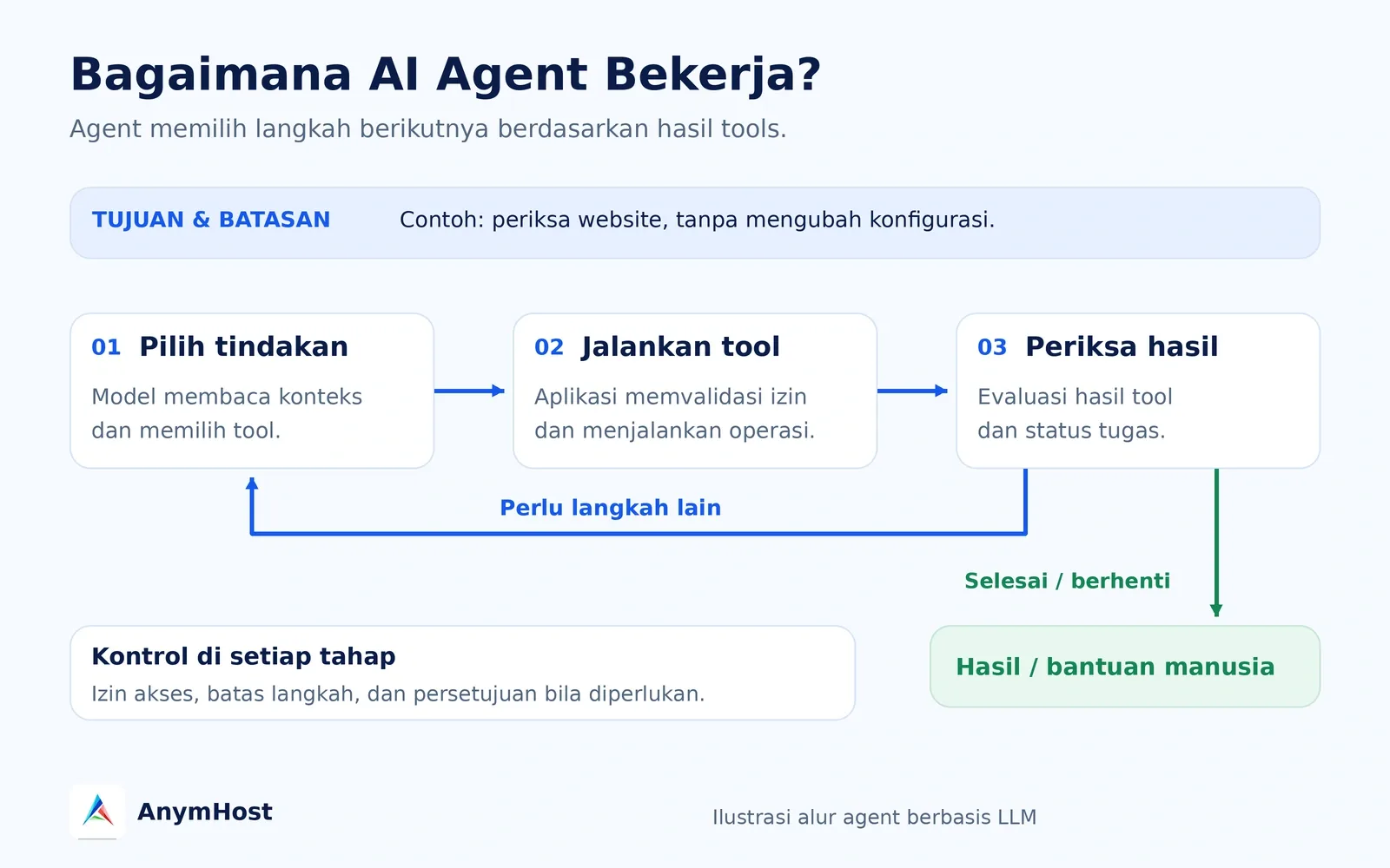 cara kerja ai agent